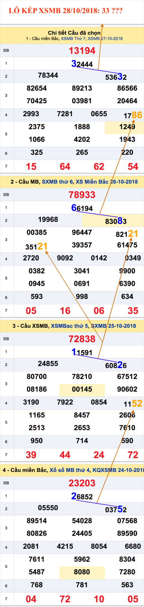 An so kep thu nhi - Lo kep XSMB 28-10-2018